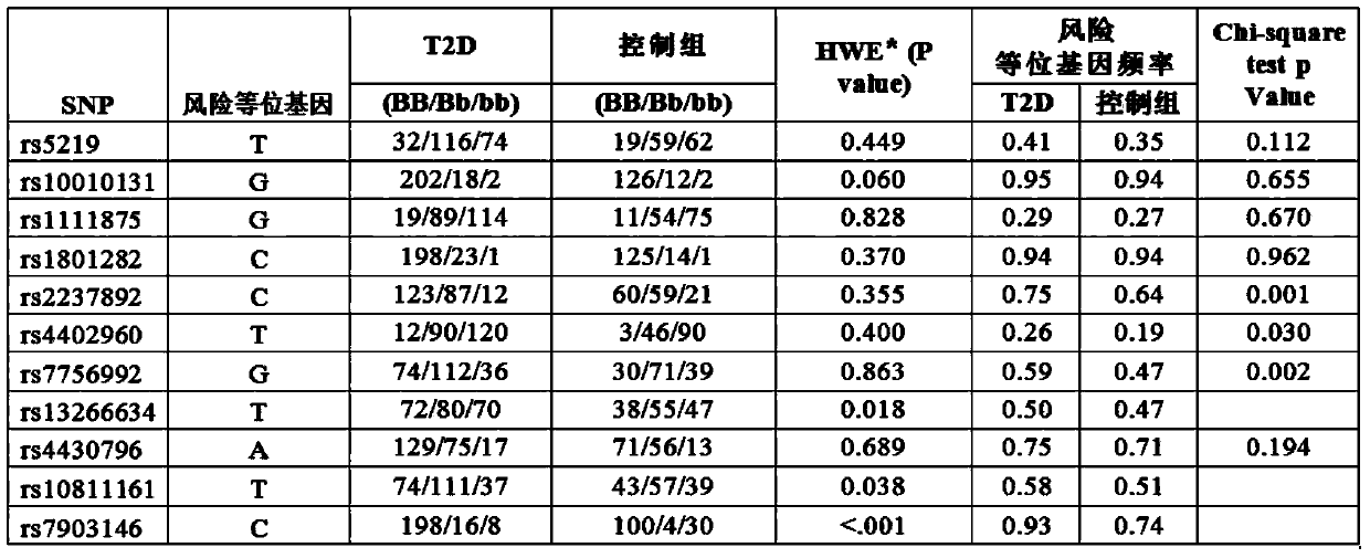 SNPs primers for detecting type 2 diabetes risk and application thereof