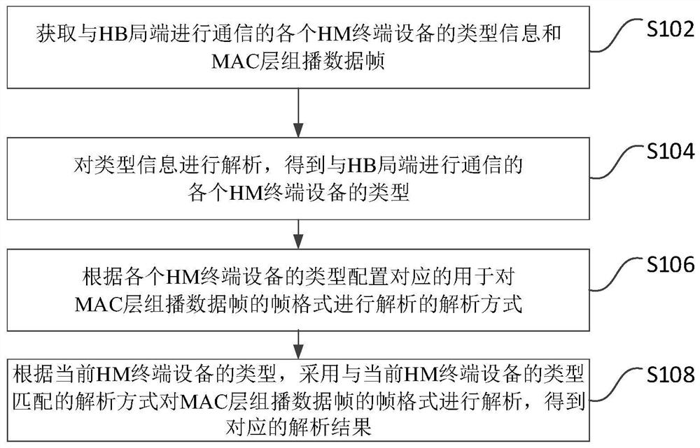 Frame format analysis method and device of MAC layer multicast data frame based on HINOC system