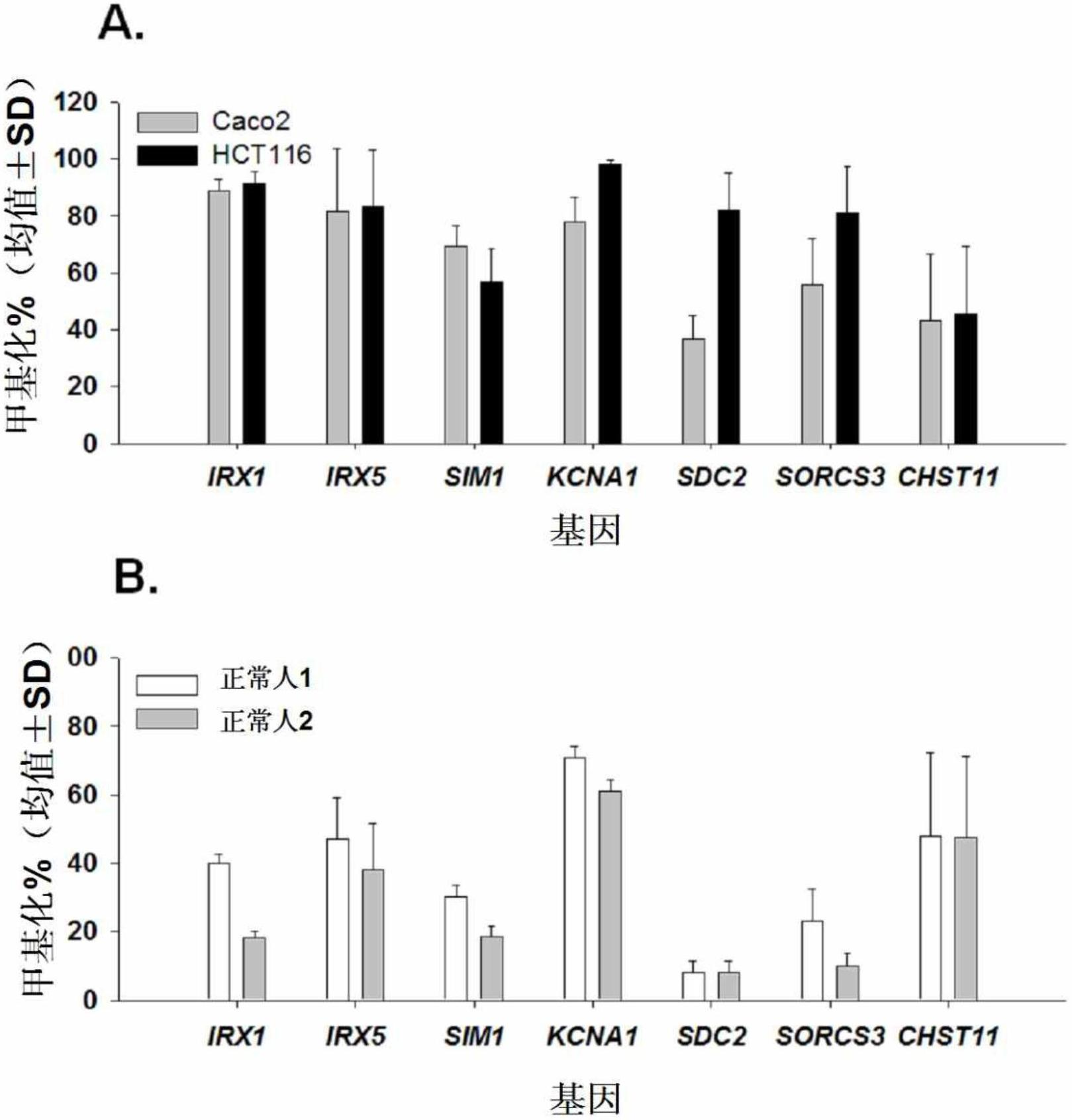 Method for detecting the methylation of colon-cancer-specific methylation marker genes for colon cancer diagnosis