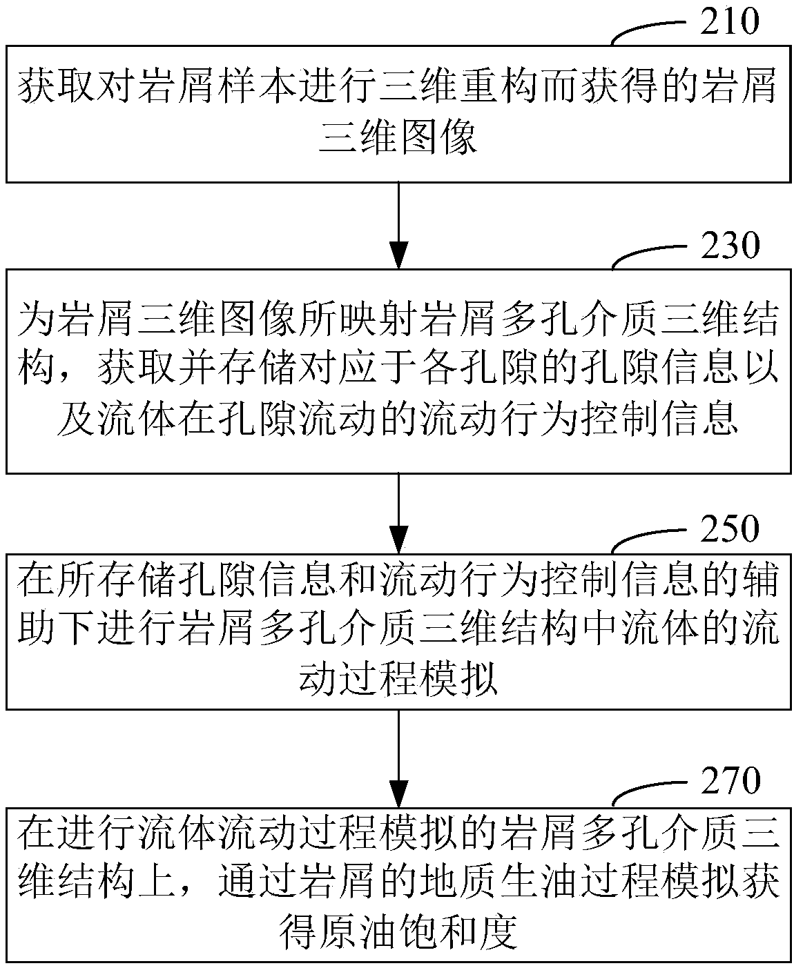 Method and device for predicting saturability of crude oil, machinery equipment