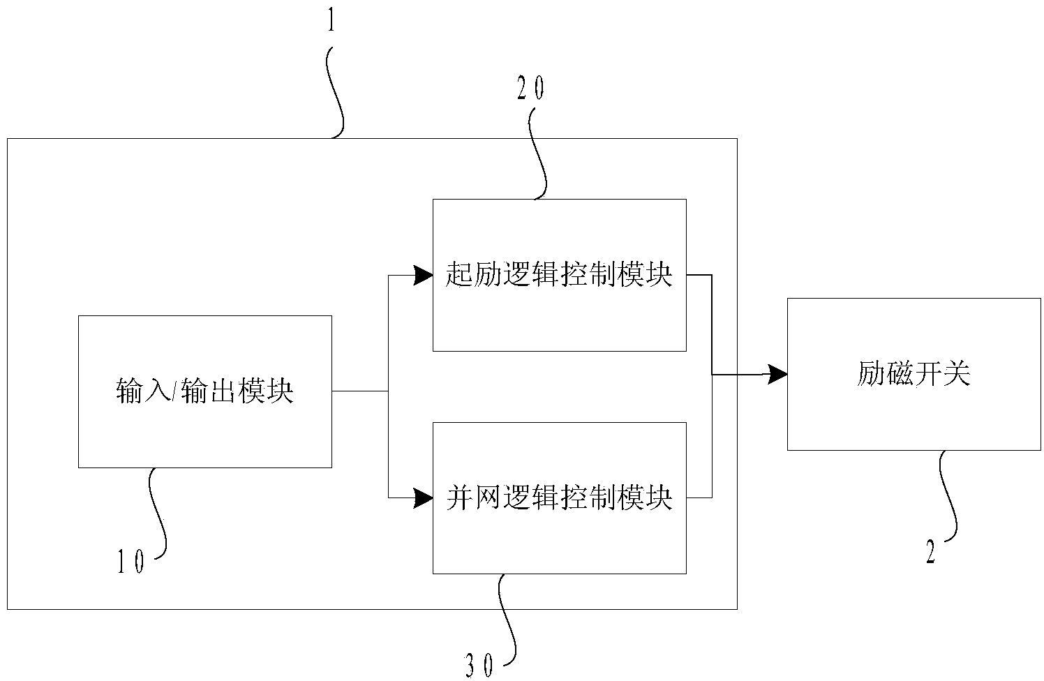 Excitation adjustment system and method for nuclear power station generator