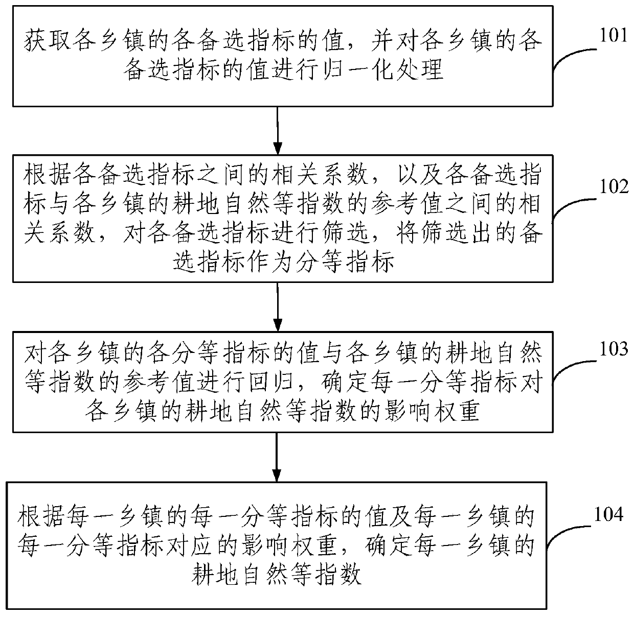 Method and device for obtaining natural equal indexes of provincial cultivated land