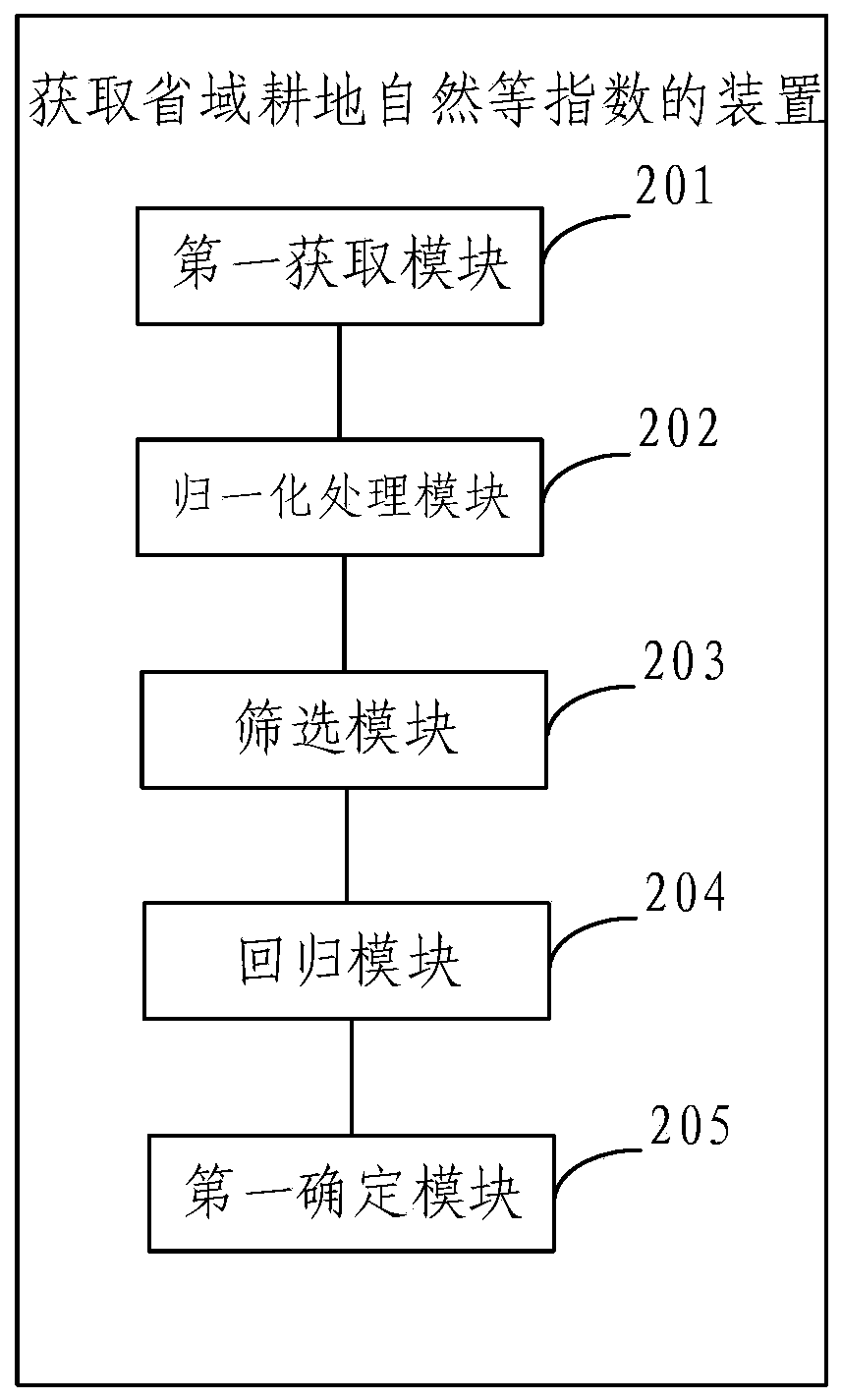 Method and device for obtaining natural equal indexes of provincial cultivated land