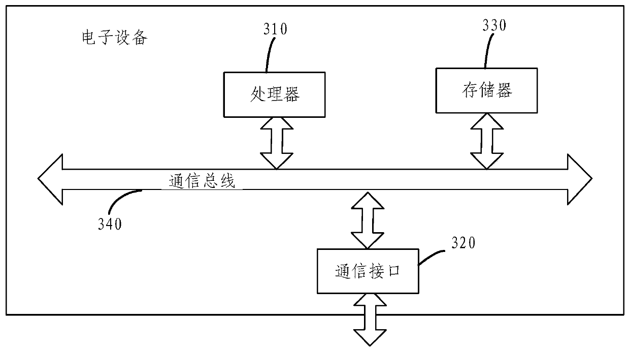 Method and device for obtaining natural equal indexes of provincial cultivated land