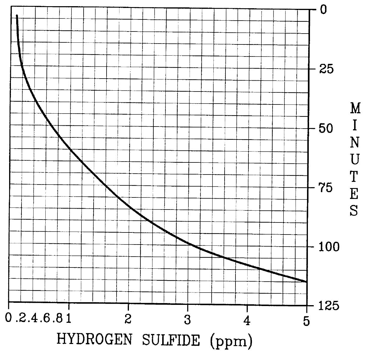 Hydrogen sulfide removal methods