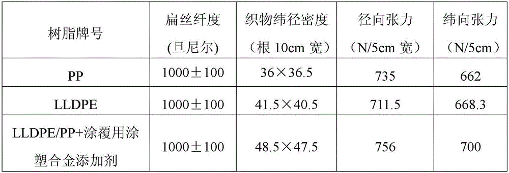 A preparation method of coating with plastic alloy additives