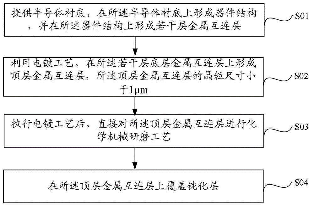 Method for manufacturing top layer metal interconnection layers