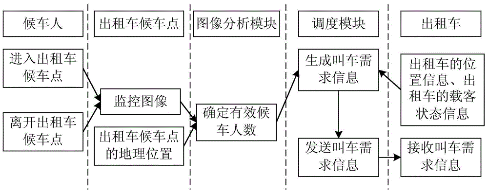 Taxi calling method and device