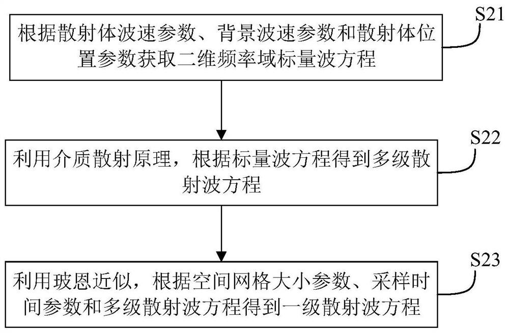 Forward modeling method and device based on finite difference of primary scattered wave equation