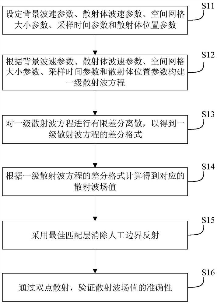 Forward modeling method and device based on finite difference of primary scattered wave equation