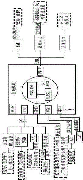 System management method based on AST2400 chip