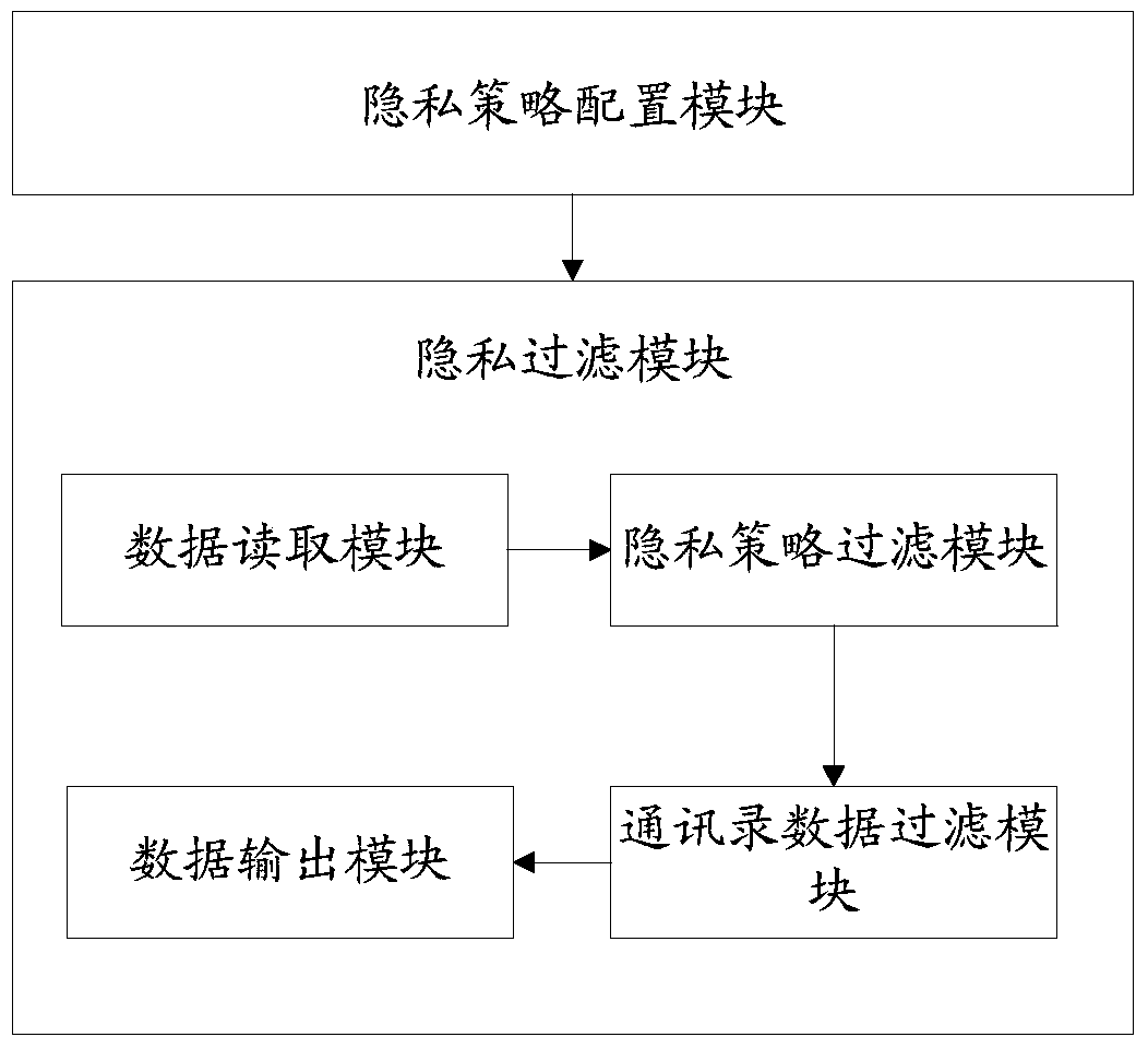 A privacy policy-based address book information filtering method and system