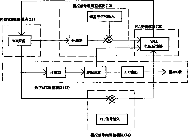 Full system type video demodulation circuit with high-precision multi-window automatic phase control mode