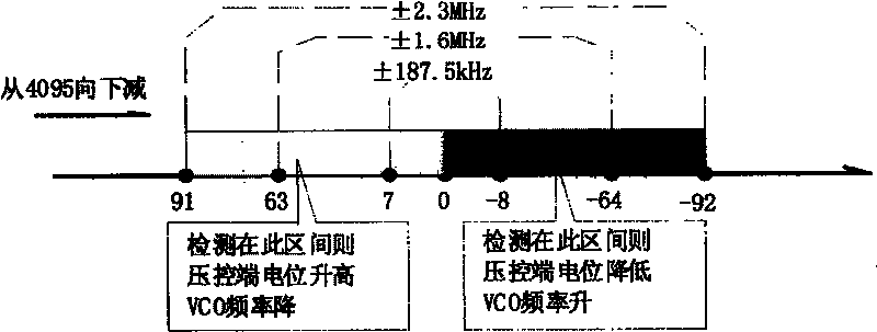 Full system type video demodulation circuit with high-precision multi-window automatic phase control mode