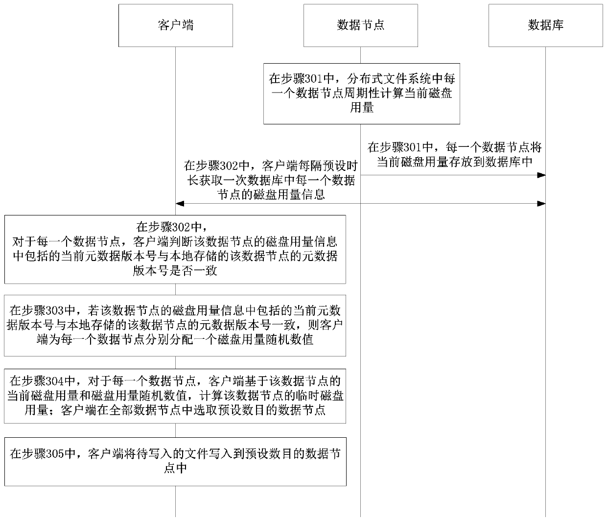 Load balancing method and device