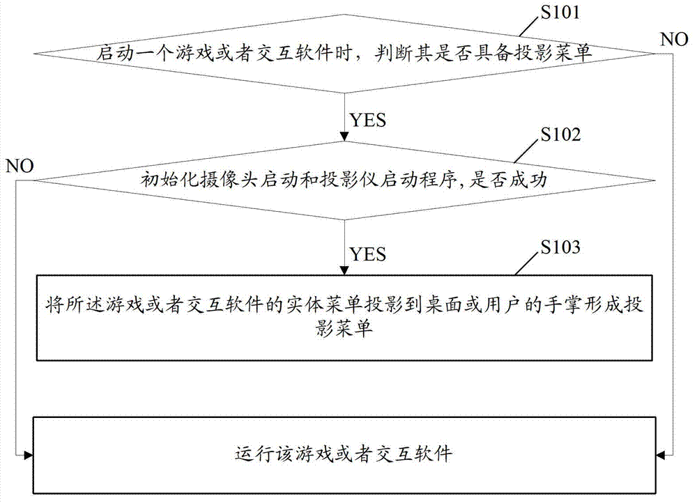 Projection menu-based television remote control method and device, and television