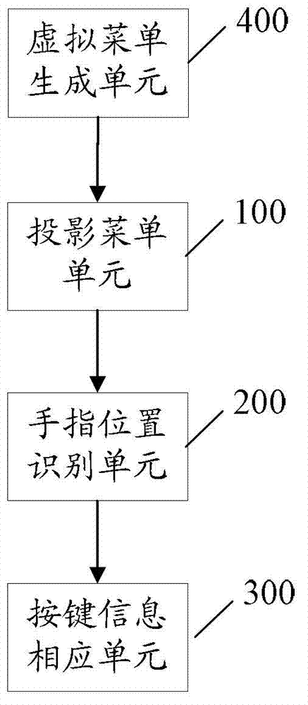 Projection menu-based television remote control method and device, and television