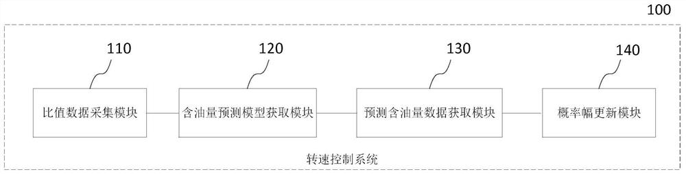 Rotating speed control method and system, equipment and storage medium