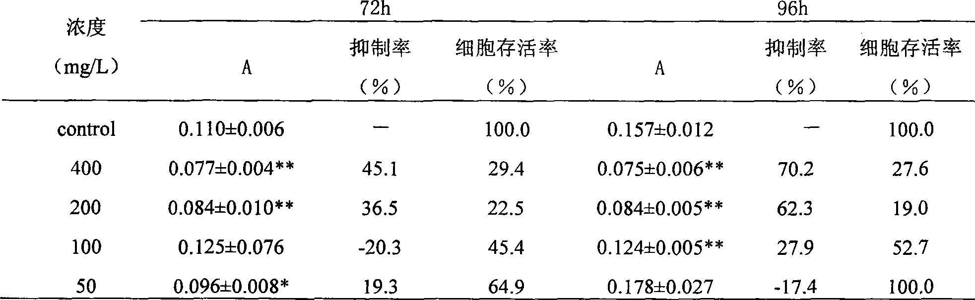 Use of snow ganoderma lucidum total saponin in preparing antiviral property hepatitis medicine