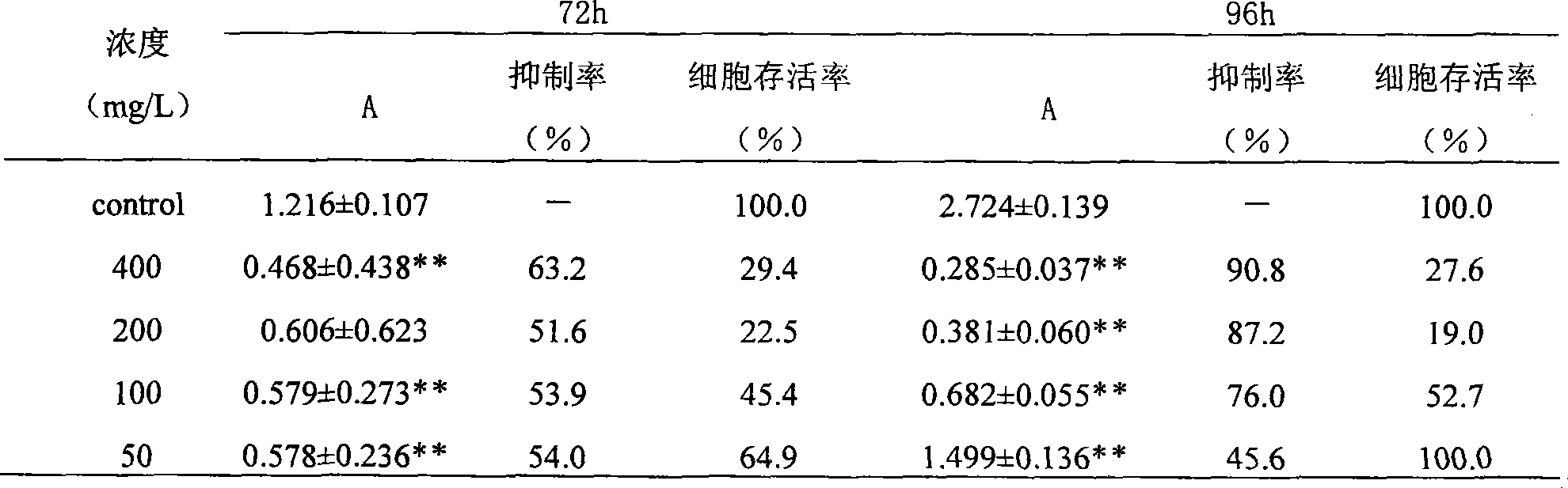 Use of snow ganoderma lucidum total saponin in preparing antiviral property hepatitis medicine