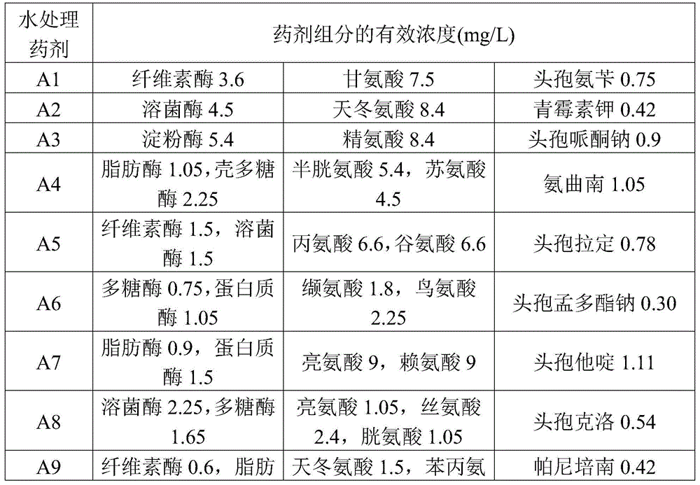 A kind of water treatment agent composition and its application