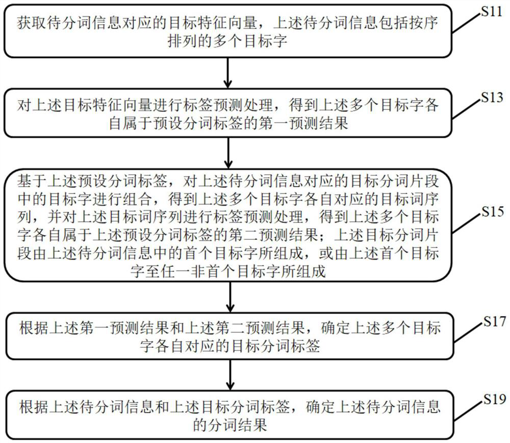 Word segmentation processing method and device, electronic equipment and storage medium