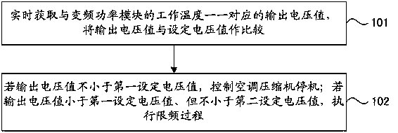 Air conditioner control method