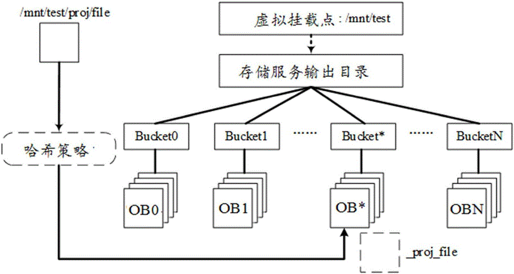 High-performance computing-oriented distributed data organization method