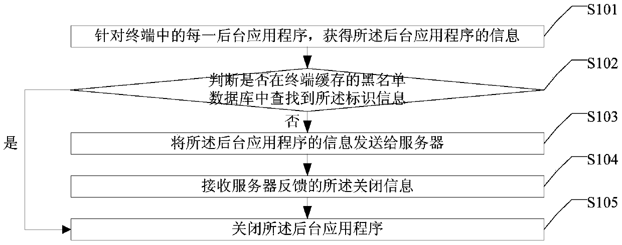 Closing method, device and terminal of background application program