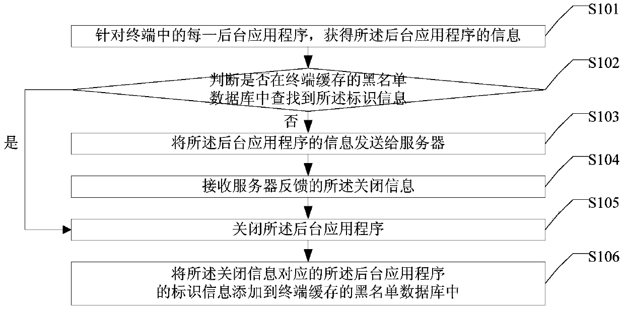Closing method, device and terminal of background application program