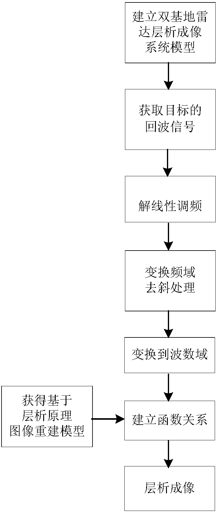 Bistatic radar imaging method based on tomography principle