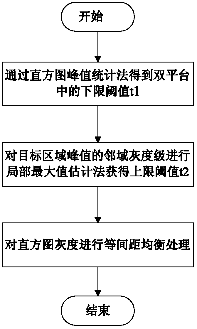 Adaptive double-platform based infrared image enhancement method