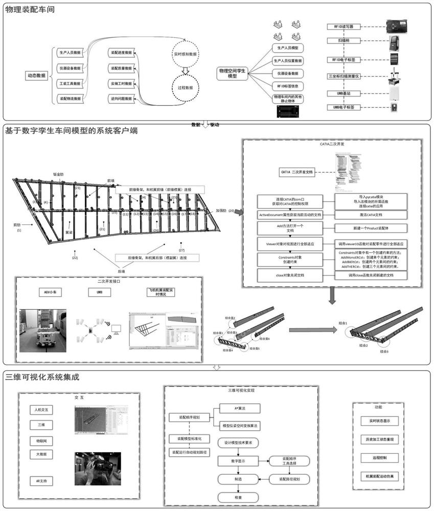 Construction method of intelligent assembly system based on digital twinning