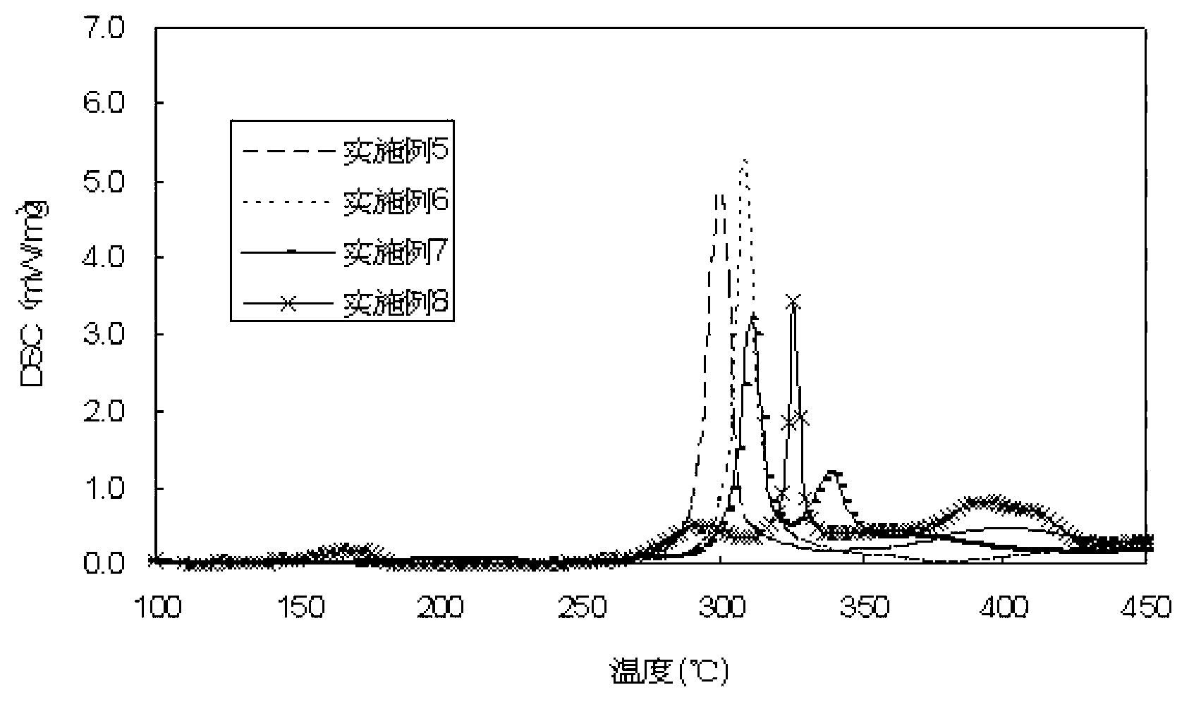 Doped modified lithium nickel cobalt manganese material, preparation method thereof and lithium ion battery