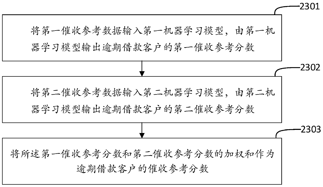 Recommendation method and device for overdue borrowing collection mode, medium and electronic equipment