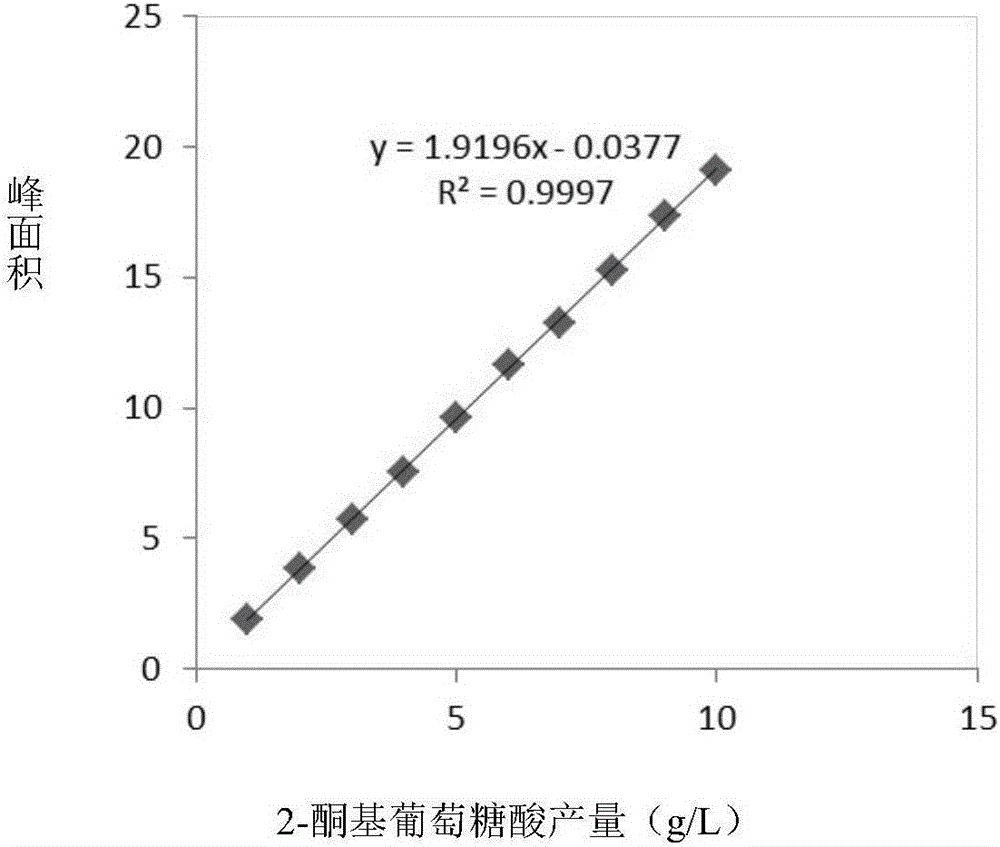 Method for increasing yield of 2-keto-D-gluconic acid produced by fermentation process