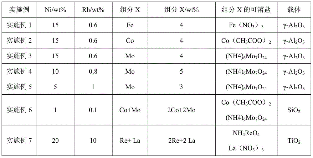 Catalyst for catalytic hydrogenation of 3-hydroxyl propionaldehyde to prepare 1,3-propylene glycol, preparation method and applications thereof