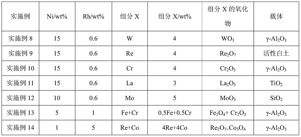 Catalyst for catalytic hydrogenation of 3-hydroxyl propionaldehyde to prepare 1,3-propylene glycol, preparation method and applications thereof