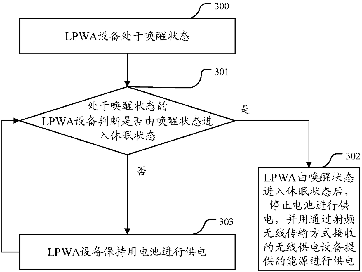 Method and equipment for supplying power to LPWA equipment