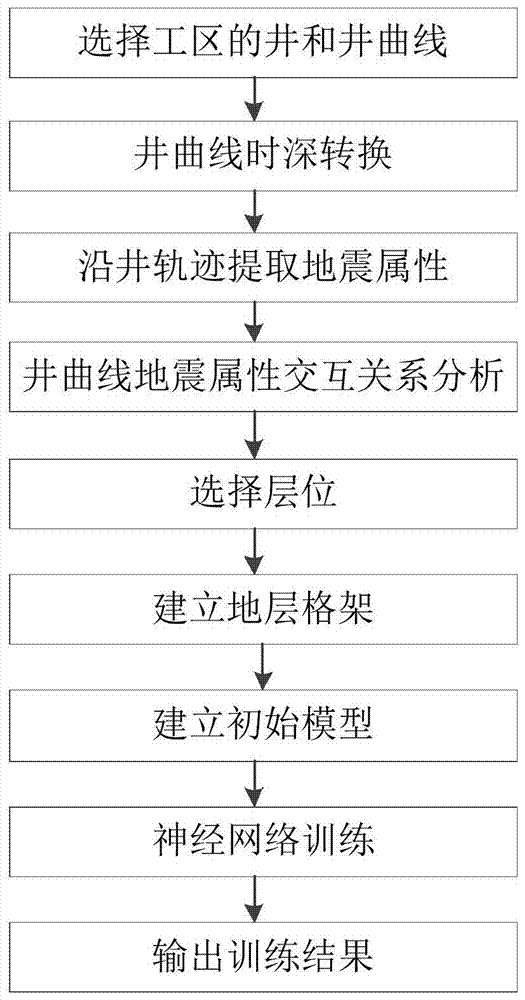 A Well Curve Inversion Method