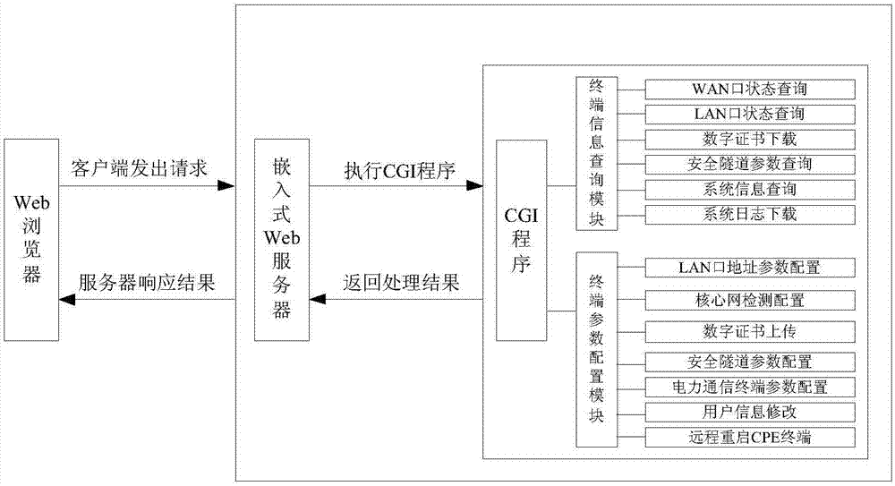 Web management system for power LTE wireless terminal and terminal authentication method thereof