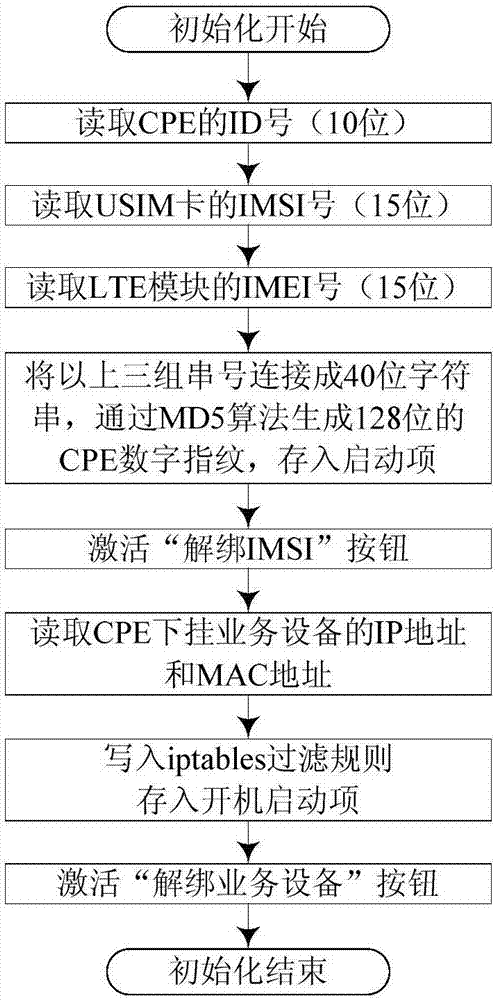 Web management system for power LTE wireless terminal and terminal authentication method thereof