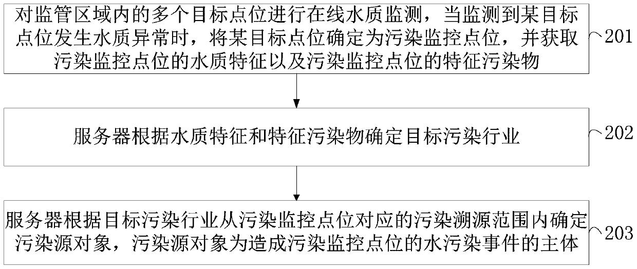 Pollutant tracing method and device, computer device and storage medium