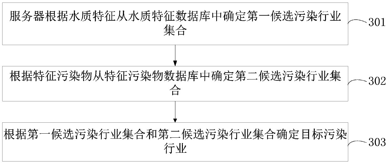 Pollutant tracing method and device, computer device and storage medium