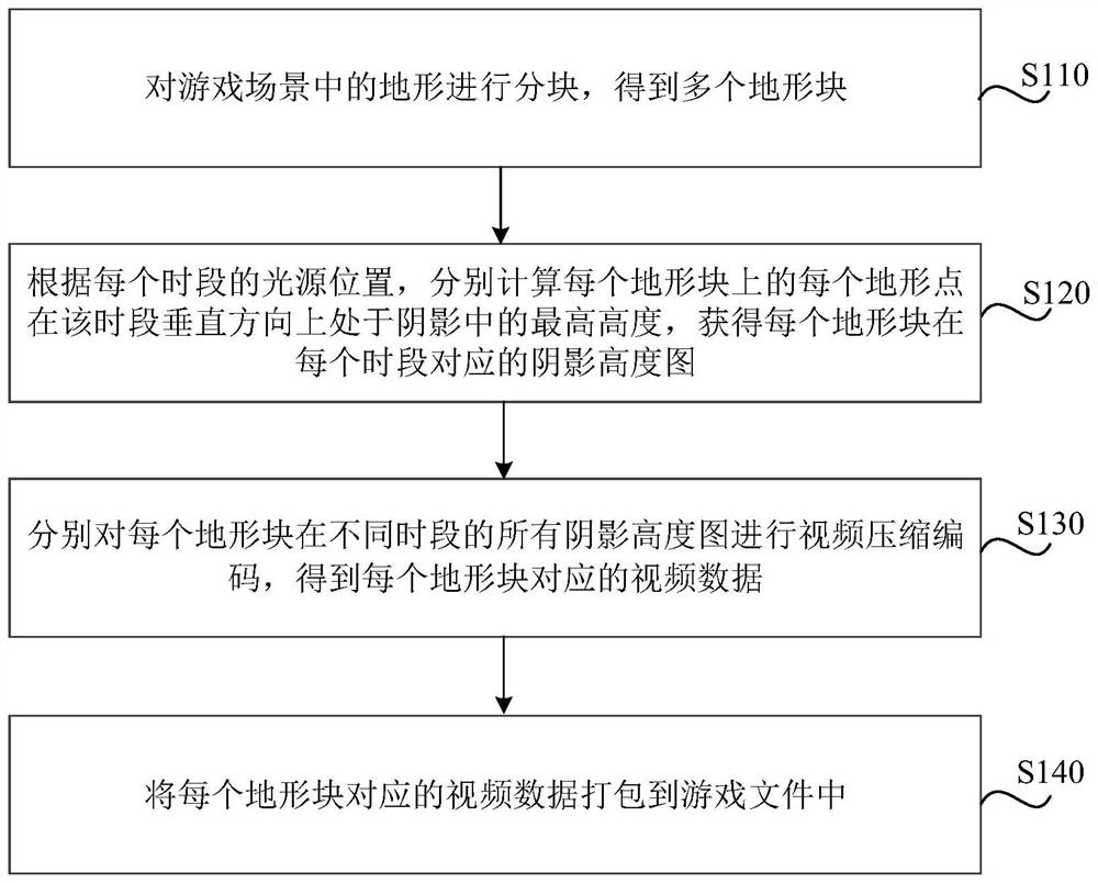 Shadow rendering method, game file packaging method and corresponding devices