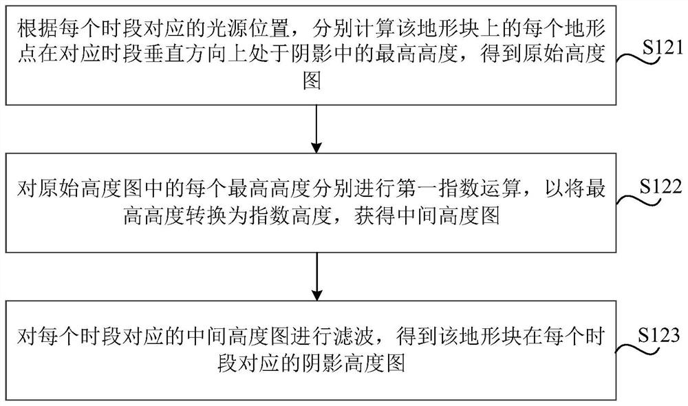 Shadow rendering method, game file packaging method and corresponding devices