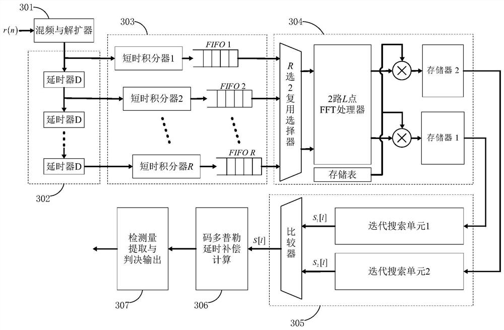 An ultra-large dynamic, high-sensitivity spread spectrum measurement and control baseband receiving method and device