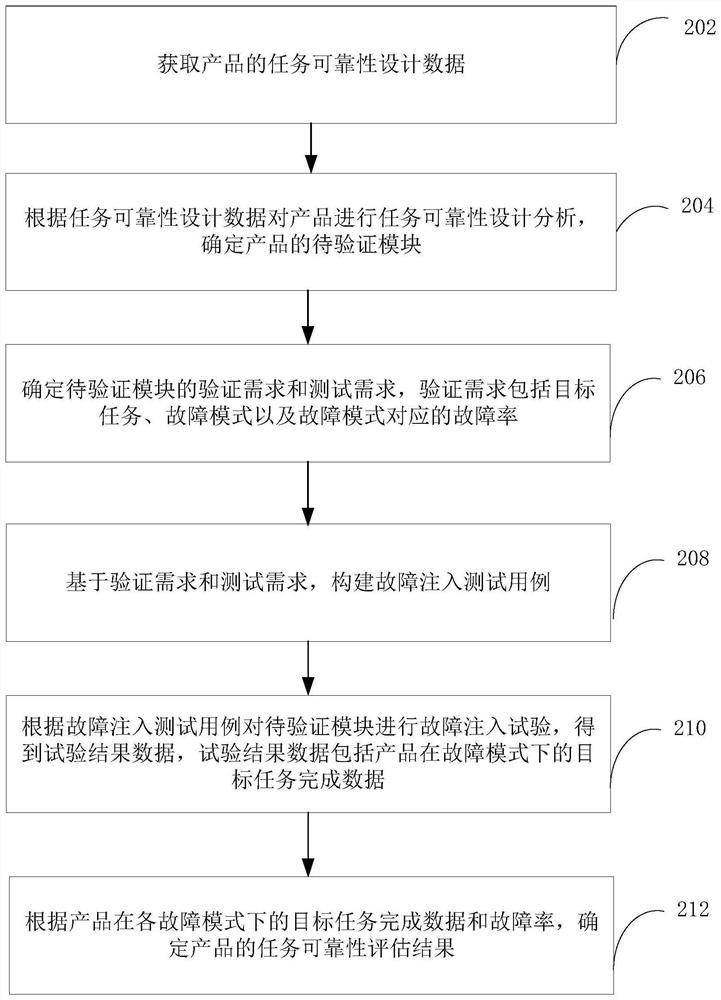 Task reliability evaluation method and device, computer equipment and storage medium
