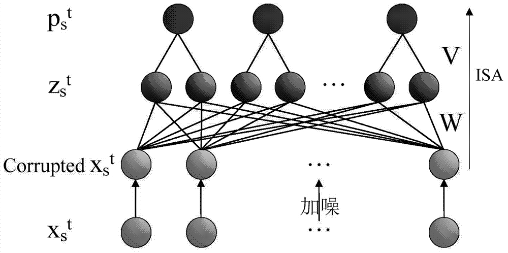 Behavior recognition method based on intelligent sub-space networks