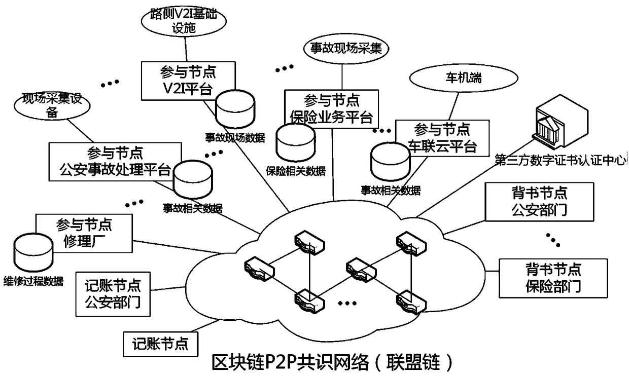 Network connected vehicle accurate accident handling method based on block chain